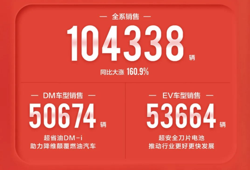 3月比亚迪销量104338辆 同比增长160.9% 开始停止生产燃油车