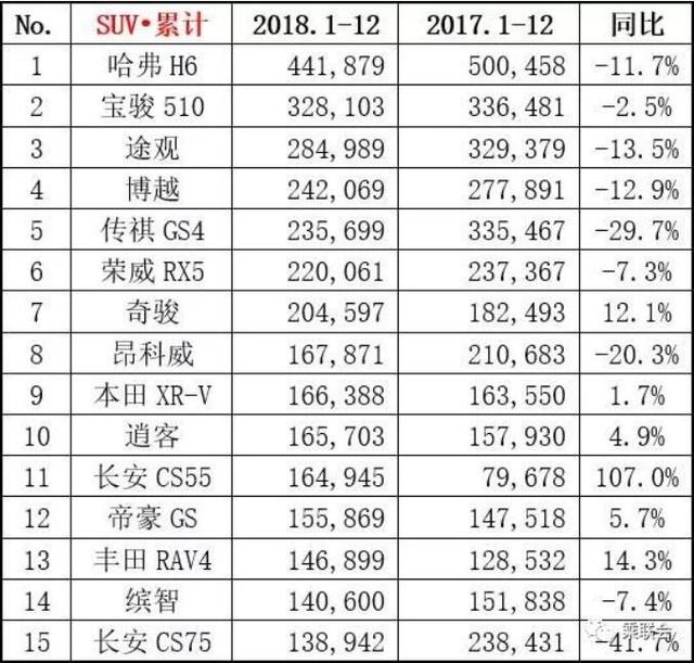 2018年12月销量榜单,朗逸憾失榜首,CR-V干翻途观