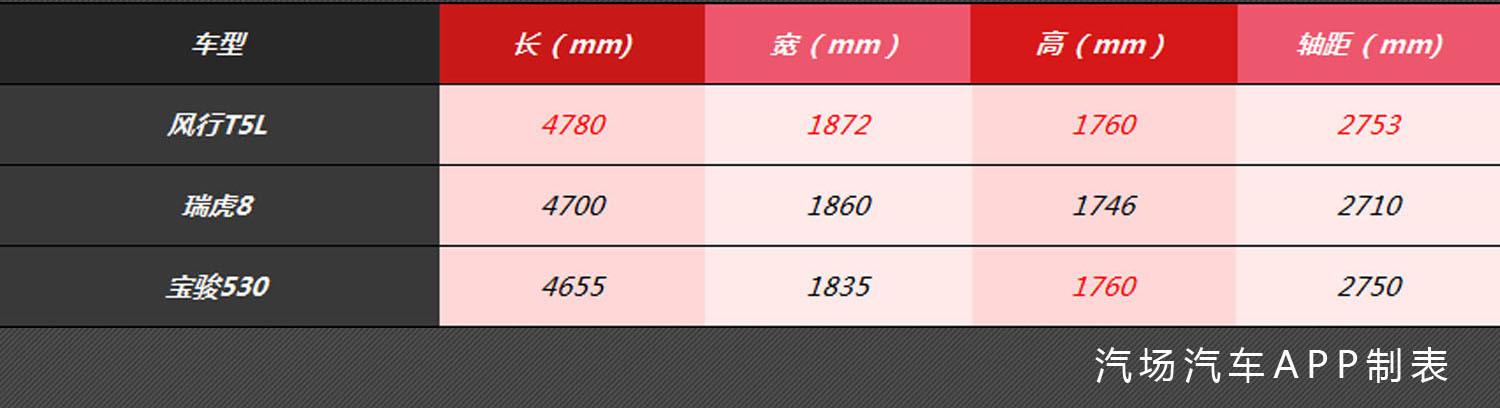 风行T5L售价8.99万元起，比瑞虎8大一圈，还搭宝马1.6T发动机