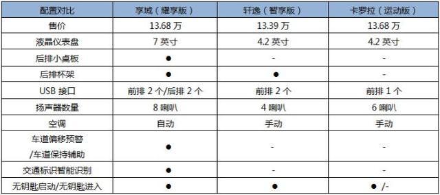 日系三强大PK：享域、轩逸与卡罗拉该选谁？