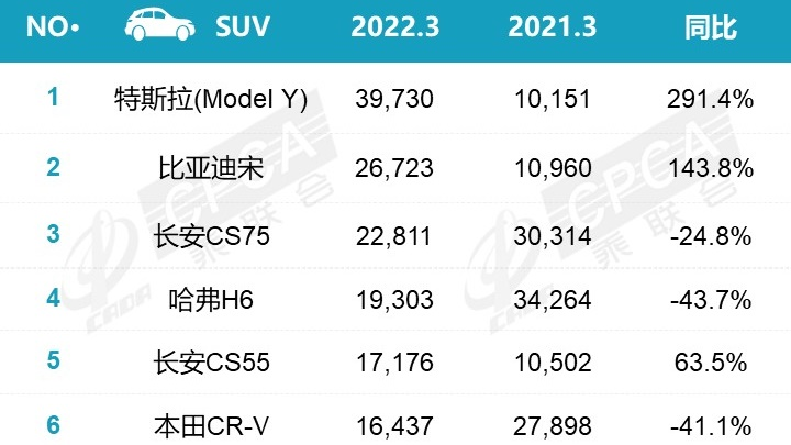 破大防，国民神车哈弗H6跌出前三，神车不再神，还能爬起来吗？