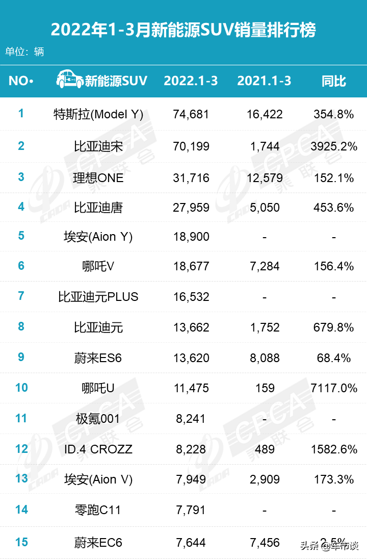 3月新能源SUV销量排名出炉，Model Y登顶，问界M5首次进入前12