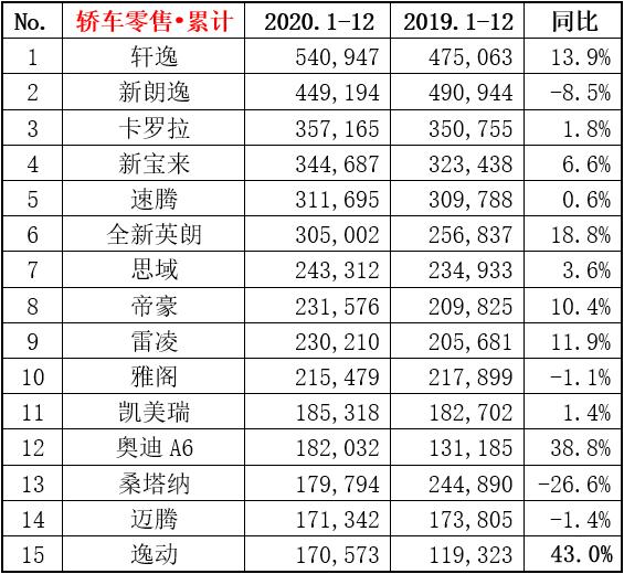 2020年汽车销量排名出炉，百年大变局之年，谁主沉浮？