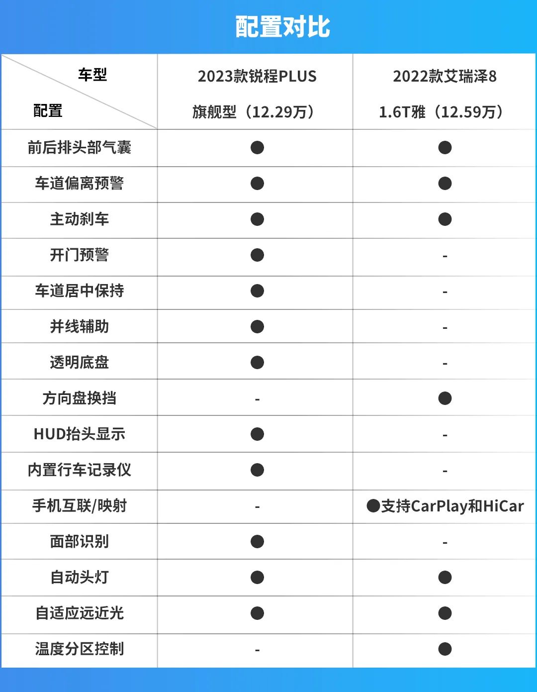 轴距都接近2.8米，新出炉的锐程PLUS与艾瑞泽8该怎么选？