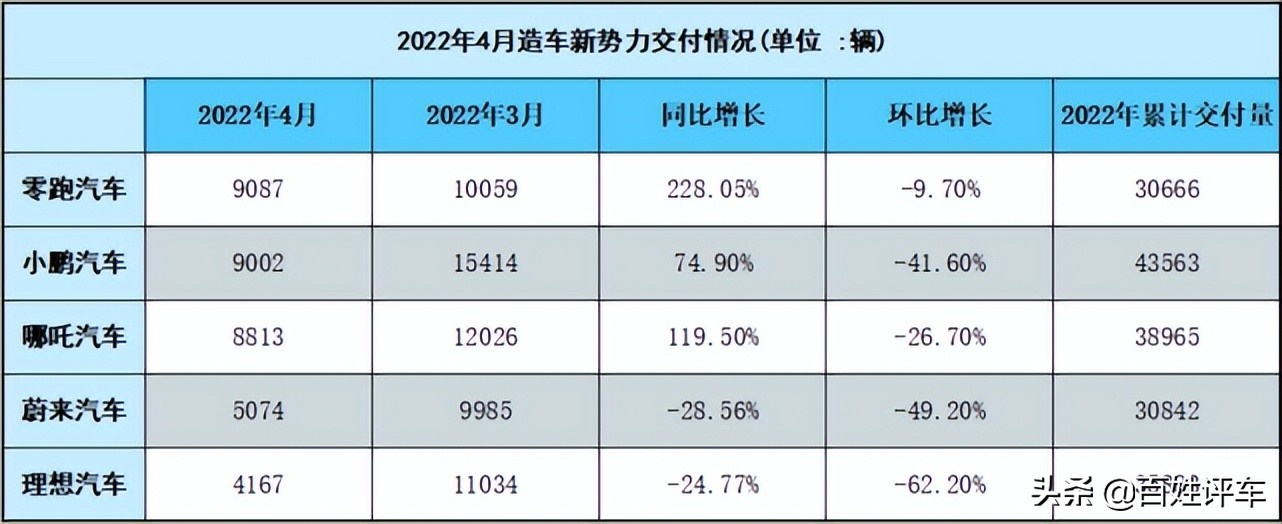 四月新势力座次重排“扛把子”集体萎靡 零跑变领跑