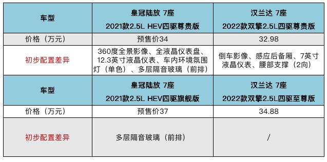 比汉兰达贵的皇冠陆放，到底怎么选？