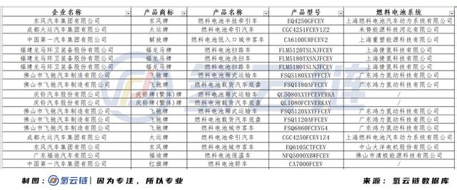 未势能源首配套，一汽红旗H5氢能版亮眼！342批推荐目录公示