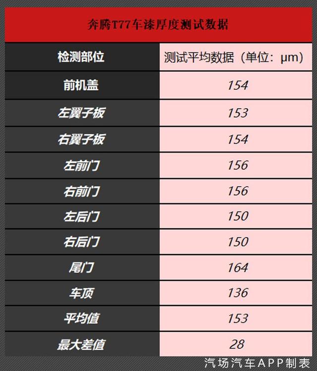 奔腾T77实验报告：到底是名过其实还是物超所值？