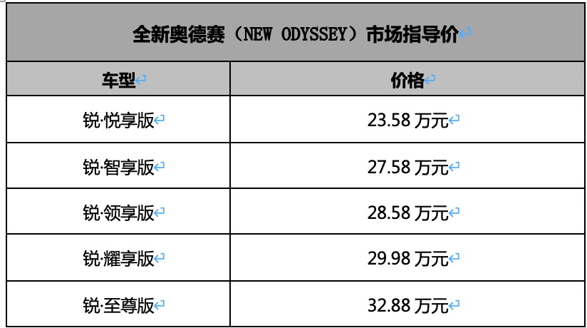 奥德赛凭什么成为MPV市场的“对标车型”？