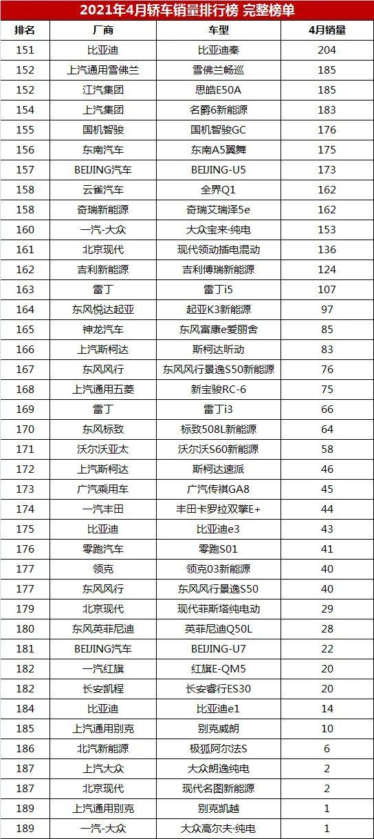 4月份152款轿车销量排行榜盘点 帝豪、星瑞过万辆 英朗跌落