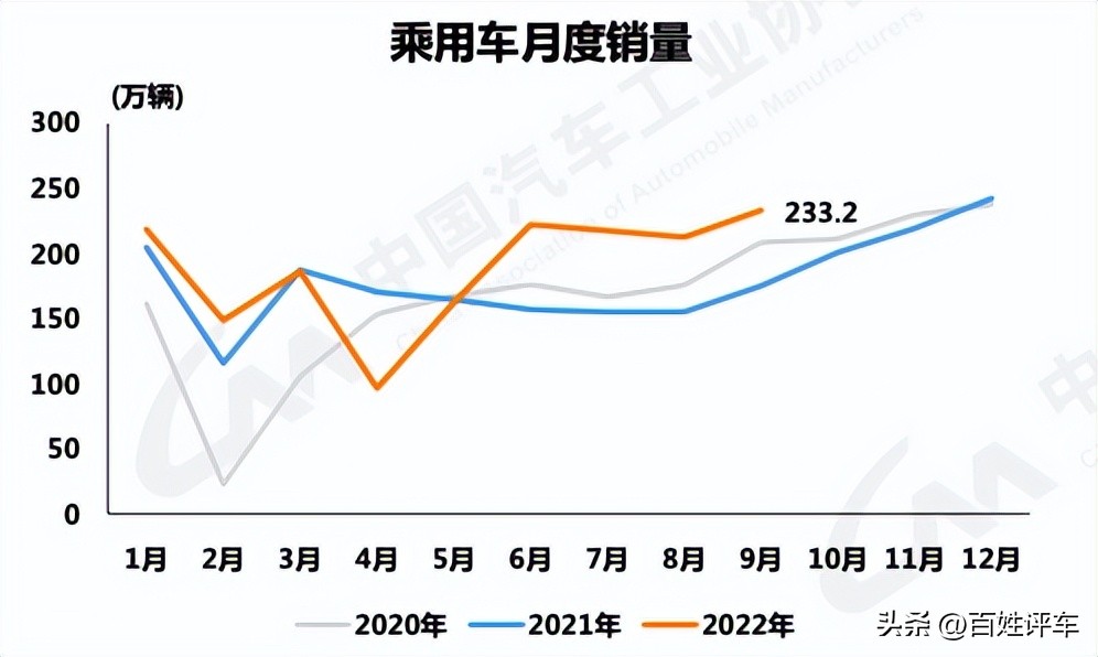 中汽协：9月销量同比大增32% 车市正处于近3年最好水平