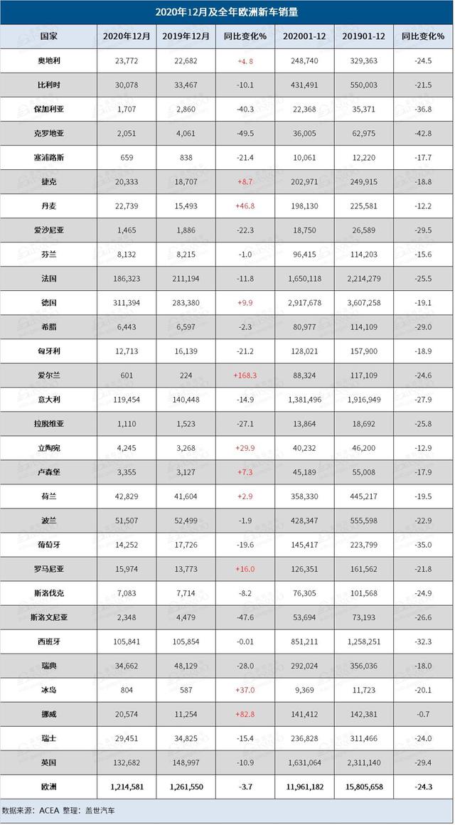 2020年欧洲汽车车企销量:大众集团市场份额增多,日系不好过