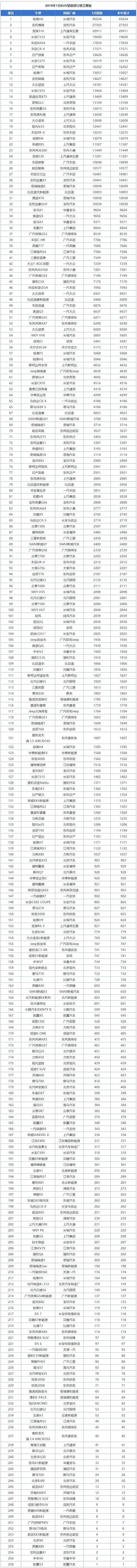 1月汽车销量总榜出炉，54家车企负增长，日系是唯一的一抹春色