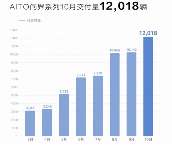 十月新能源车市：埃安领跑、问界走强、蔚小理冰火两重天