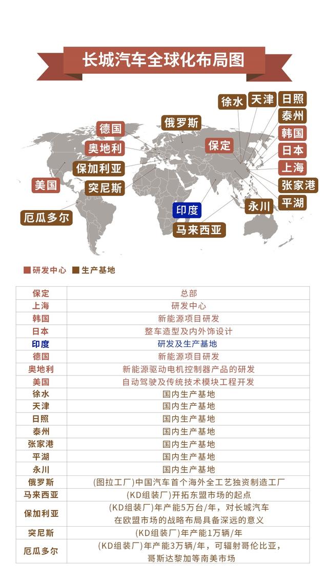 L4级自动驾驶车2023年推出 哈弗和长城EV品牌亮相印度车展