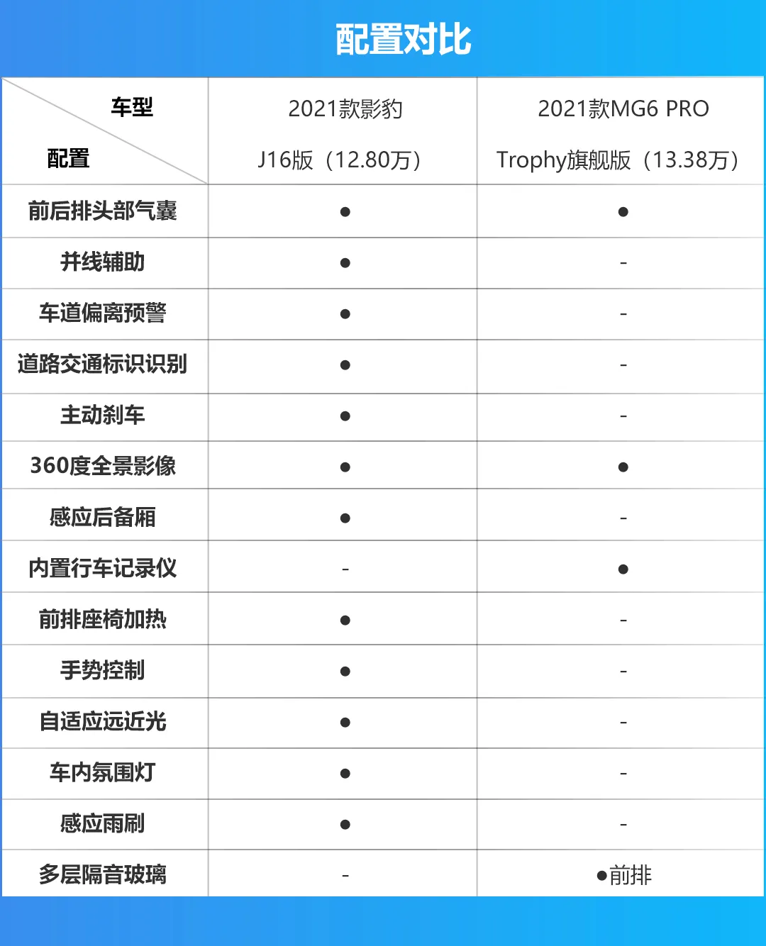 都走运动化路线，广汽传祺影豹与MG6 PRO该怎么选？