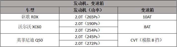 32.8万元起售，2.0T+10AT，全新RDX能闯出自己的名气吗？