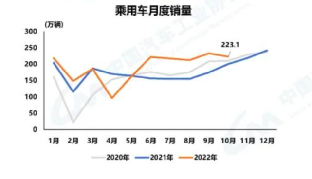 中汽协：10月销量环比微降，车市向上趋势不变！