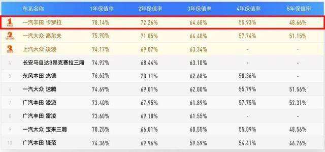 2018年轿车保值率排行榜：雅阁最保值，红旗H7榜上有名