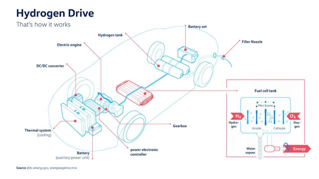锂电池或燃料电池，看大众汽车是如何回答这是一个问题？