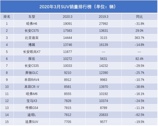 3月销量排名：自主SUV包揽前五；Model 3强势破万