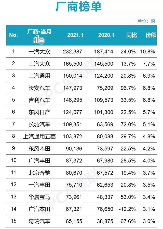 自主第一易主，长安CS75超4万辆，1月零售销量榜看点超多