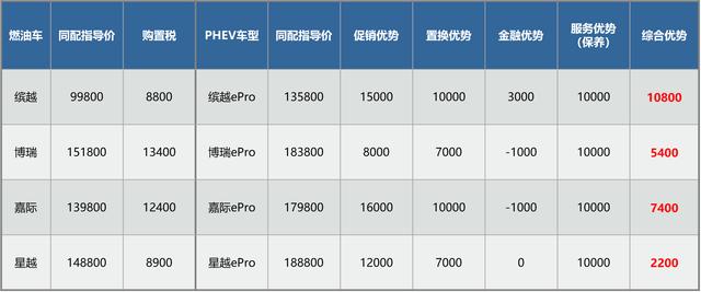 新年选车遇难题？吉利ePro混动家族"油电同价"，更经济实用