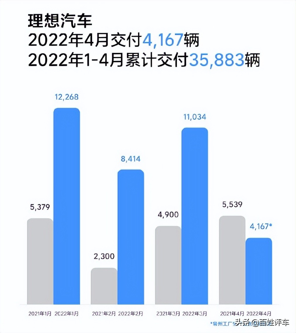 四月新势力座次重排“扛把子”集体萎靡 零跑变领跑