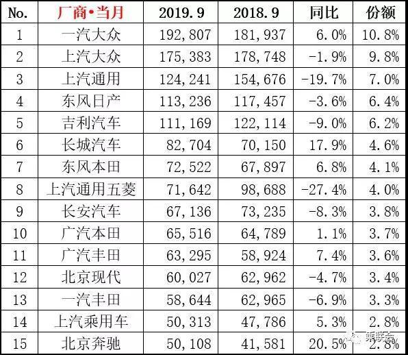 金九开局不错，SUV市场销量增长，自主品牌表现给力