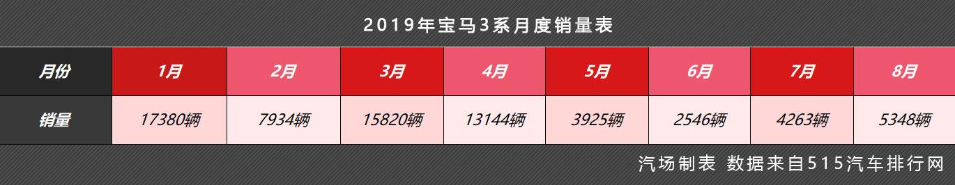 8月销量依旧低迷，全新宝马3系要破局得赶紧大幅优惠？我看未必