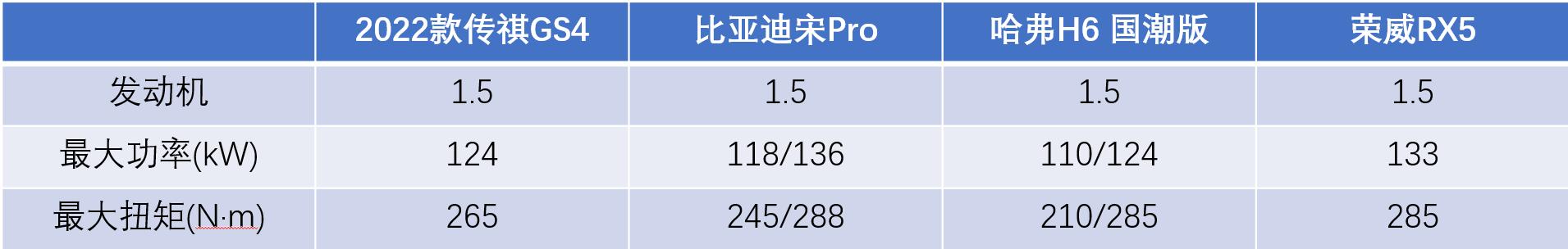 产品力进阶的2022款传祺GS4，竞争力如何？