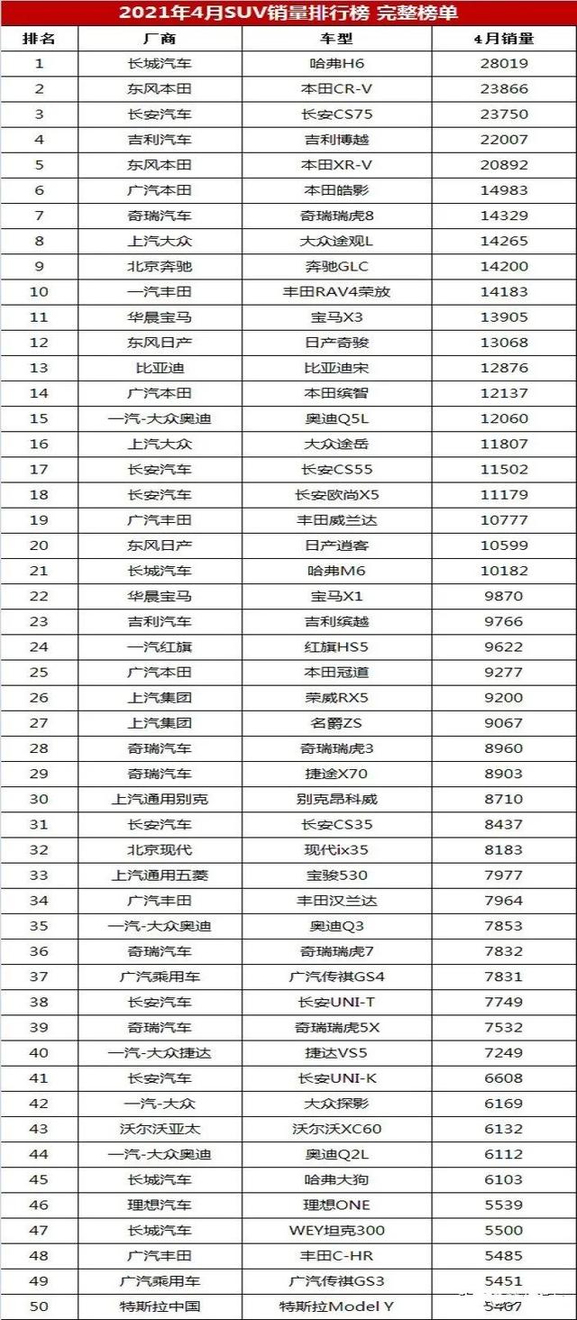 4月份268款SUV销量排行榜盘点 快看下你家车排第几名吧？