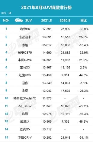 15万左右落地，这四款国产SUV媲美30万级车型