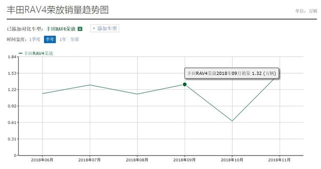 全新丰田RAV4北美车展亮相，配置低/内饰差的标签终于没有了