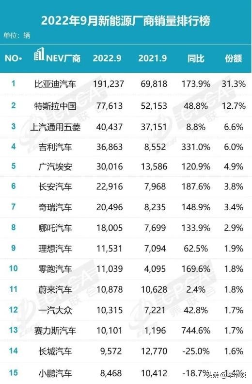 9月新能源销量排名出炉，国产组团雄起，合资真的掉队了？