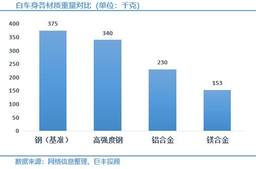 轻量化 一道留给汽车制造业的必答题