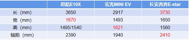 宏光MINI又一劲敌？这车3.99万起售，续航最高302km