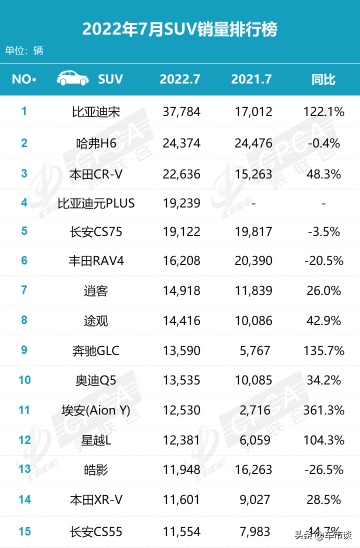 7月SUV销量排名出炉，特斯拉“跌倒”，比亚迪“吃饱”