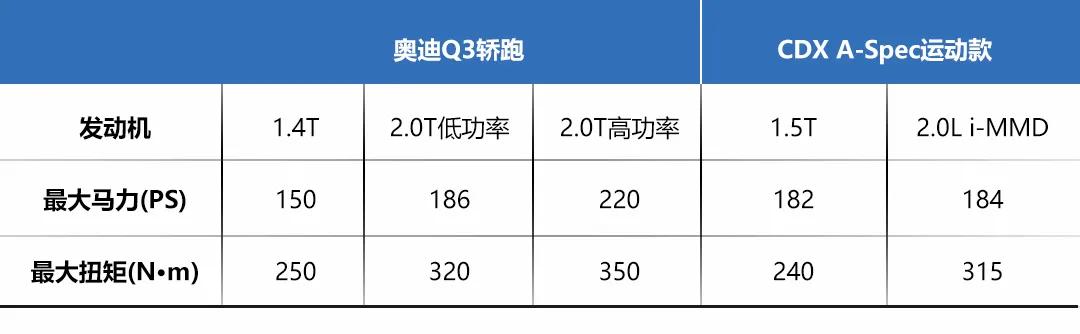 姑娘、小伙看过来，讴歌CDX和奥迪Q3轿跑，你选谁？