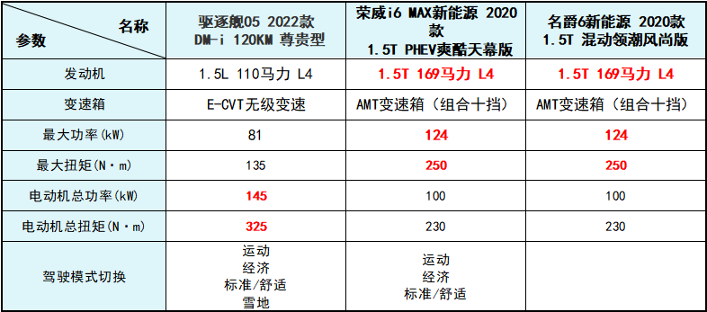 破油价与续航焦虑 十五万元插电混动车型谁最香？