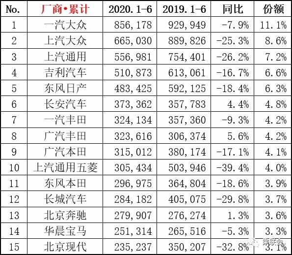 车企半年考战绩出炉：降幅不超20%就算赢