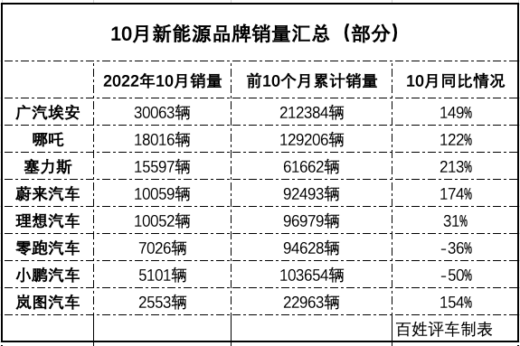 十月新能源车市：埃安领跑、问界走强、蔚小理冰火两重天