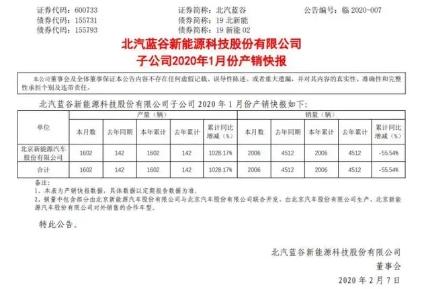 车企销量盘点：吉利销量11万辆 长城超8万辆 北汽新能源下滑超半