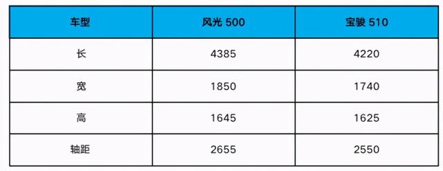 风光500遇上宝骏510，谁才是年轻人首选？