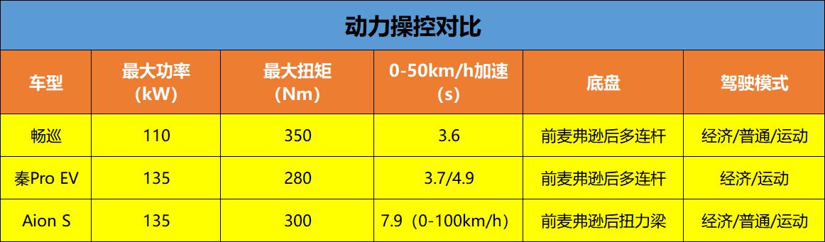 热门人气纯电动车大评点，畅巡、秦Pro EV、Aion S谁更值得买？