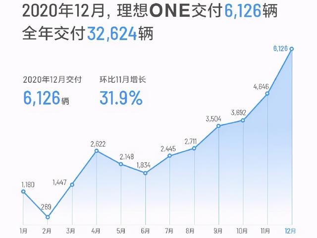 越来越多人买几十万的国产车，造车新势力2020年交付量飙高