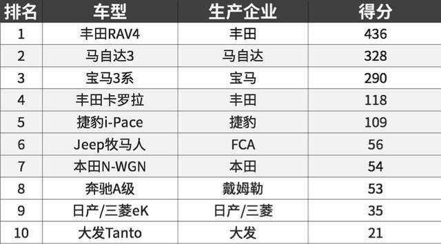 丰田第一，马自达第二，这是日本人选的2019年度车