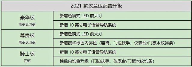 打败汉兰达还是别想了！增配不加价的新款汉兰达来了