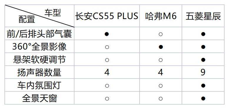 性价比之王？对比CS55PLUS、哈弗M6和五菱星辰，谁有胜算？