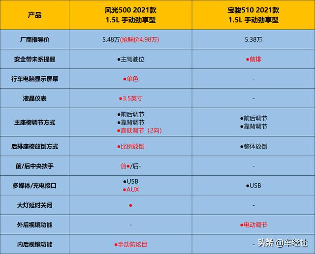 5万多就可入手紧凑级SUV，风光500让宝骏510退出群聊